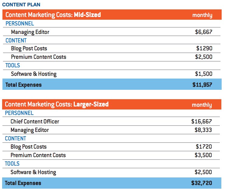 content marketing roi