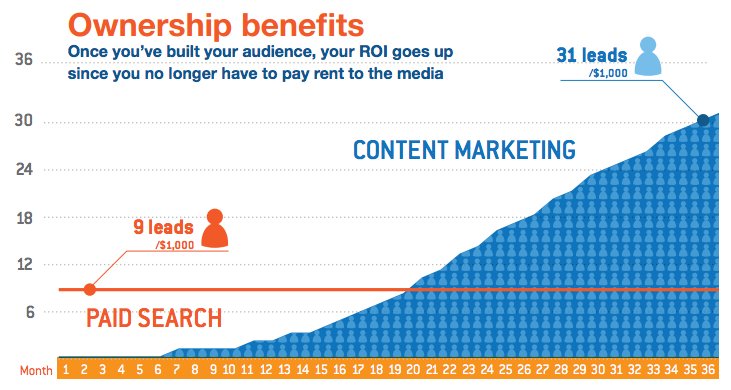 content marketing roi
