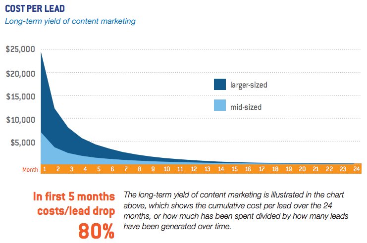 content marketing roi
