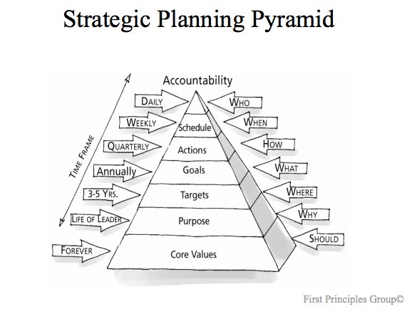 Planning-pyramid