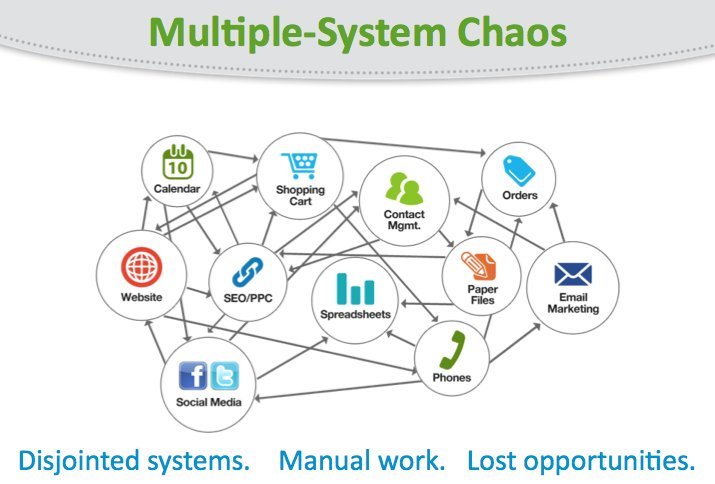 With Aweber, you will be forced into using multiple systems and the more you have to use, the more complex your business will be